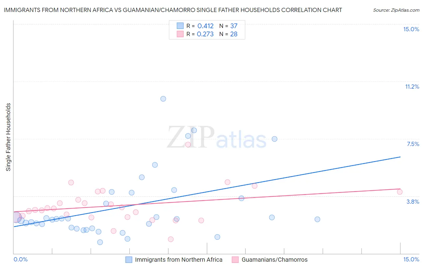 Immigrants from Northern Africa vs Guamanian/Chamorro Single Father Households