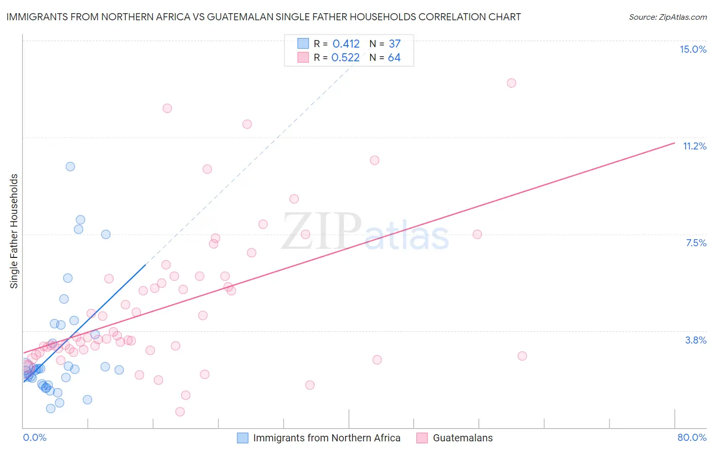 Immigrants from Northern Africa vs Guatemalan Single Father Households