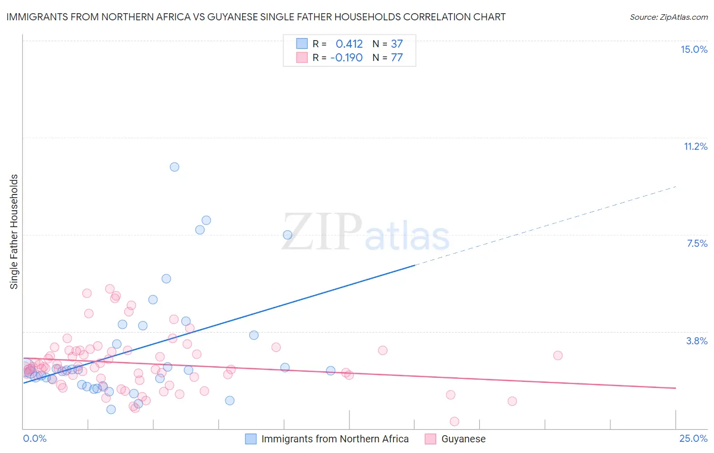 Immigrants from Northern Africa vs Guyanese Single Father Households