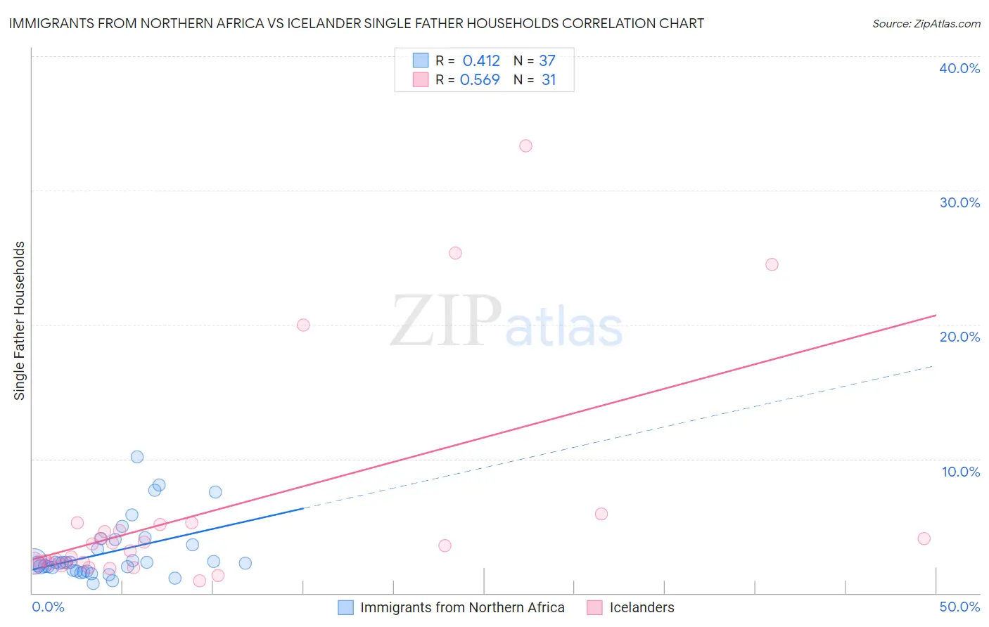 Immigrants from Northern Africa vs Icelander Single Father Households