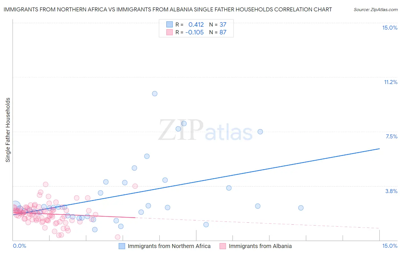 Immigrants from Northern Africa vs Immigrants from Albania Single Father Households