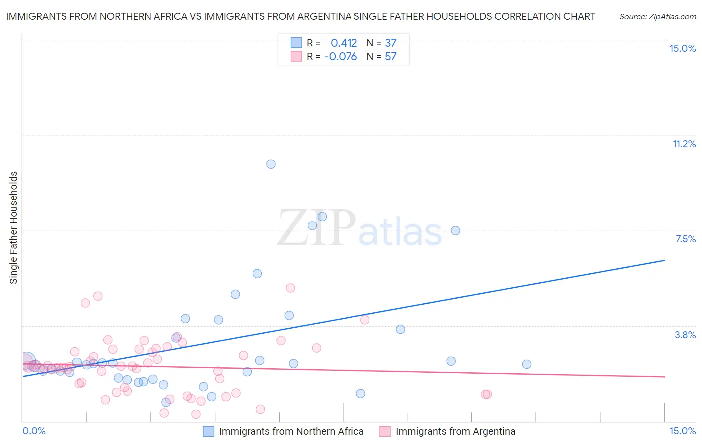 Immigrants from Northern Africa vs Immigrants from Argentina Single Father Households