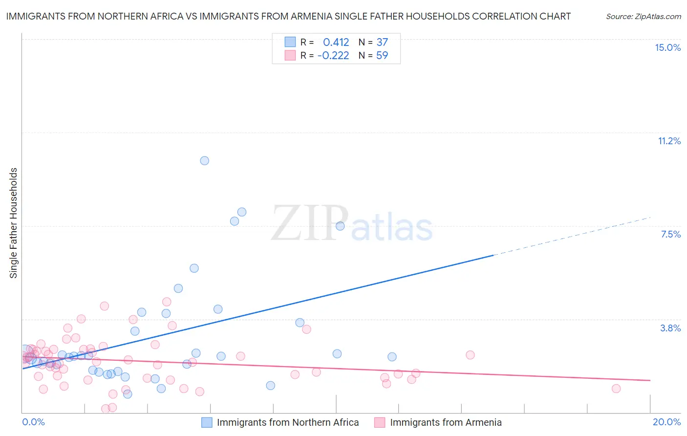 Immigrants from Northern Africa vs Immigrants from Armenia Single Father Households