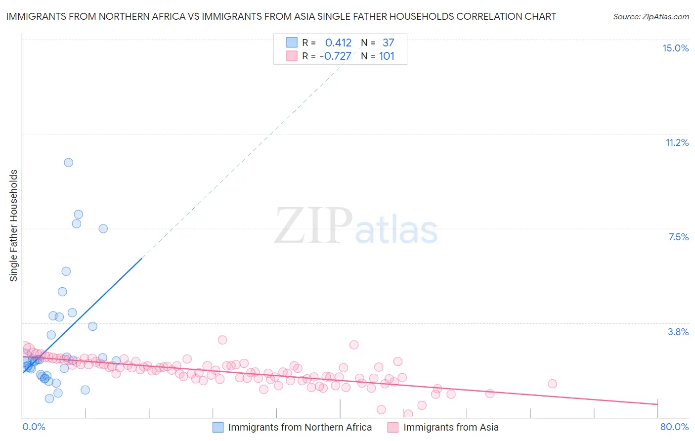 Immigrants from Northern Africa vs Immigrants from Asia Single Father Households