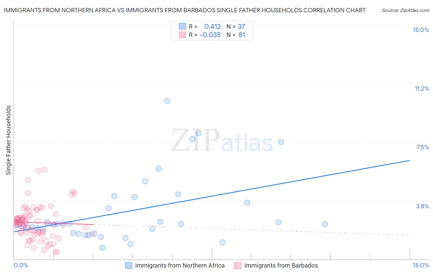 Immigrants from Northern Africa vs Immigrants from Barbados Single Father Households