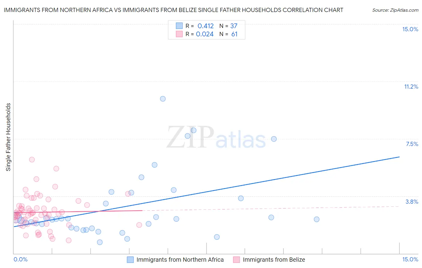 Immigrants from Northern Africa vs Immigrants from Belize Single Father Households