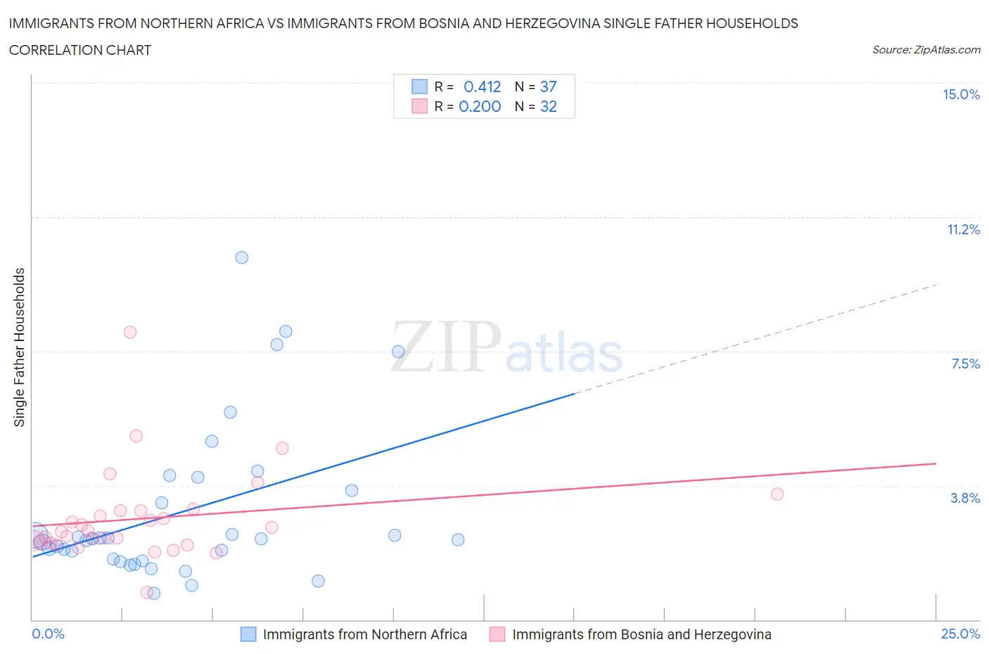 Immigrants from Northern Africa vs Immigrants from Bosnia and Herzegovina Single Father Households