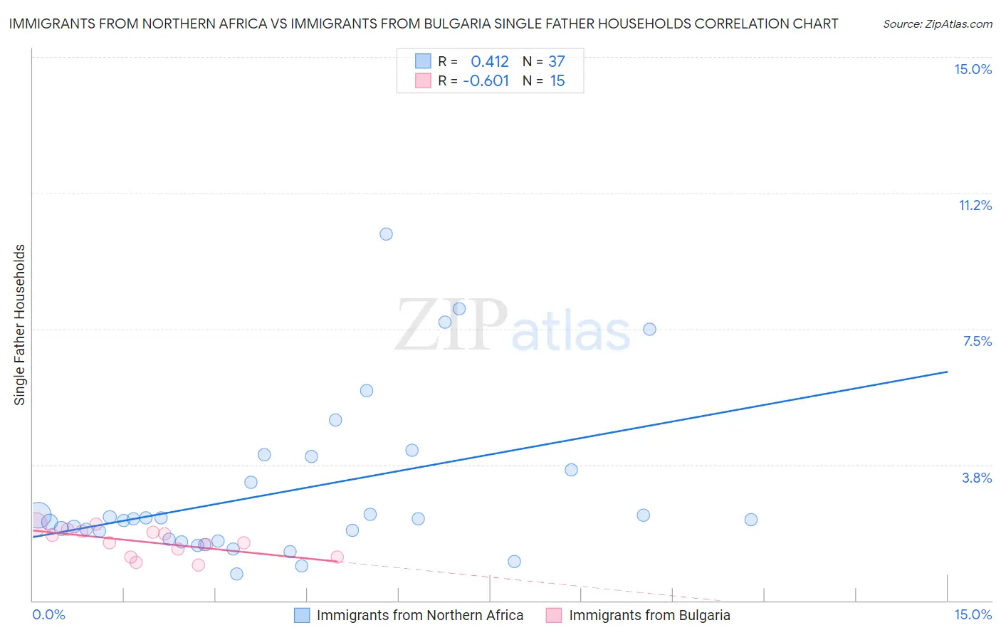 Immigrants from Northern Africa vs Immigrants from Bulgaria Single Father Households