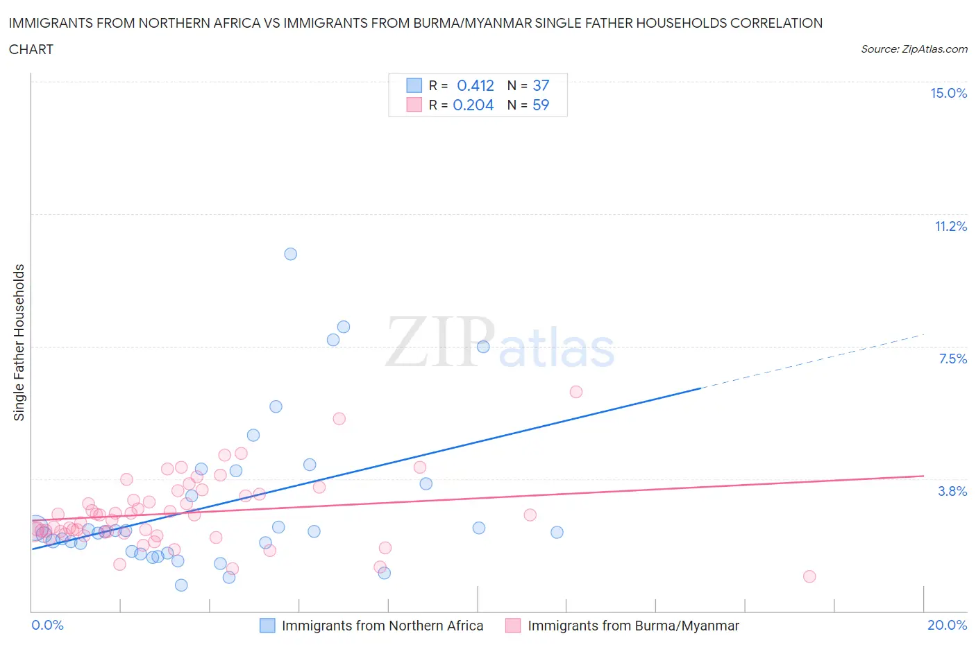 Immigrants from Northern Africa vs Immigrants from Burma/Myanmar Single Father Households
