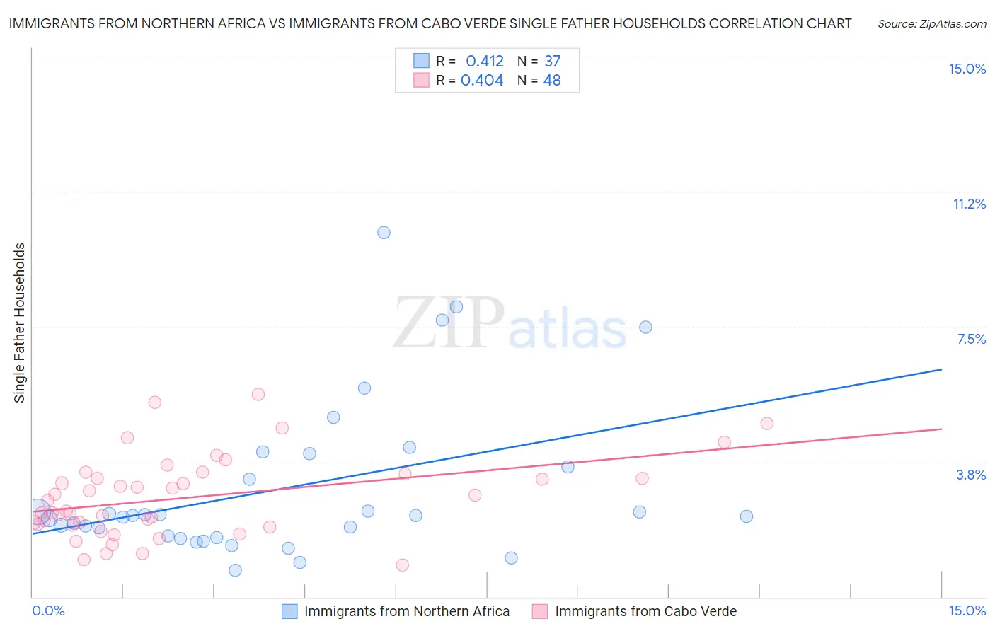 Immigrants from Northern Africa vs Immigrants from Cabo Verde Single Father Households