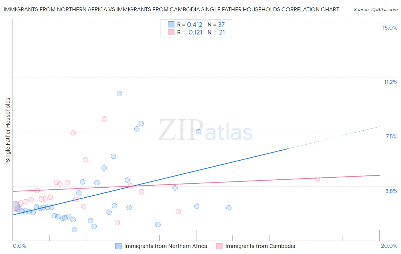 Immigrants from Northern Africa vs Immigrants from Cambodia Single Father Households