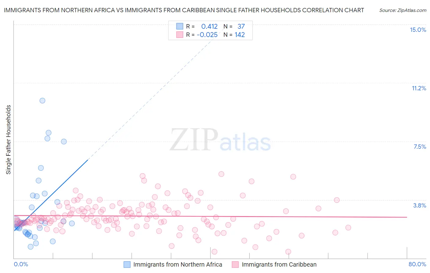 Immigrants from Northern Africa vs Immigrants from Caribbean Single Father Households