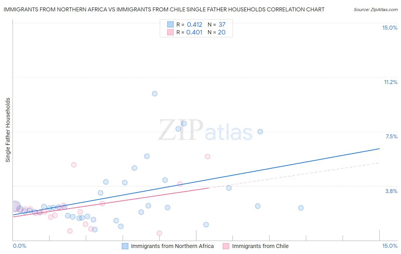 Immigrants from Northern Africa vs Immigrants from Chile Single Father Households