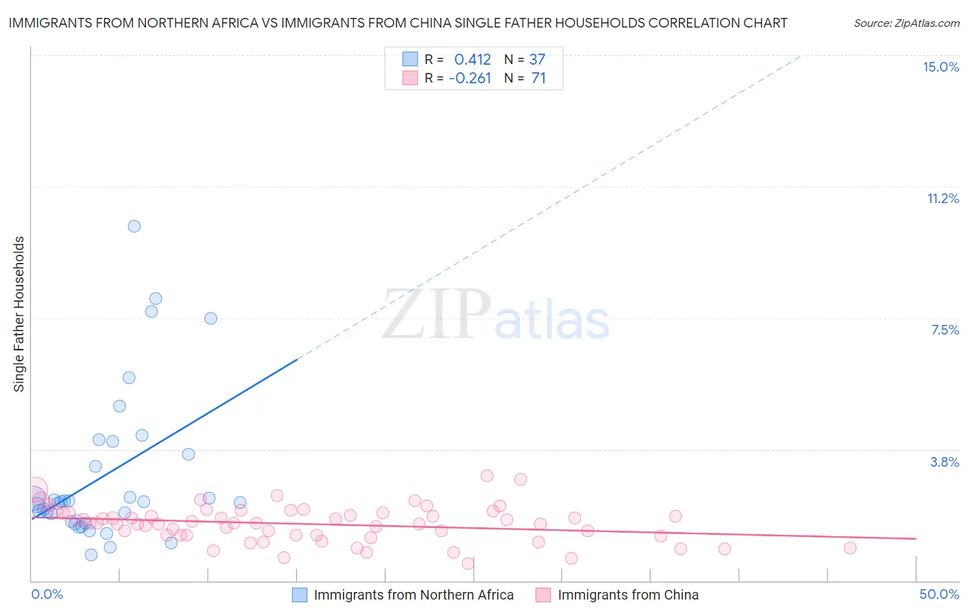 Immigrants from Northern Africa vs Immigrants from China Single Father Households