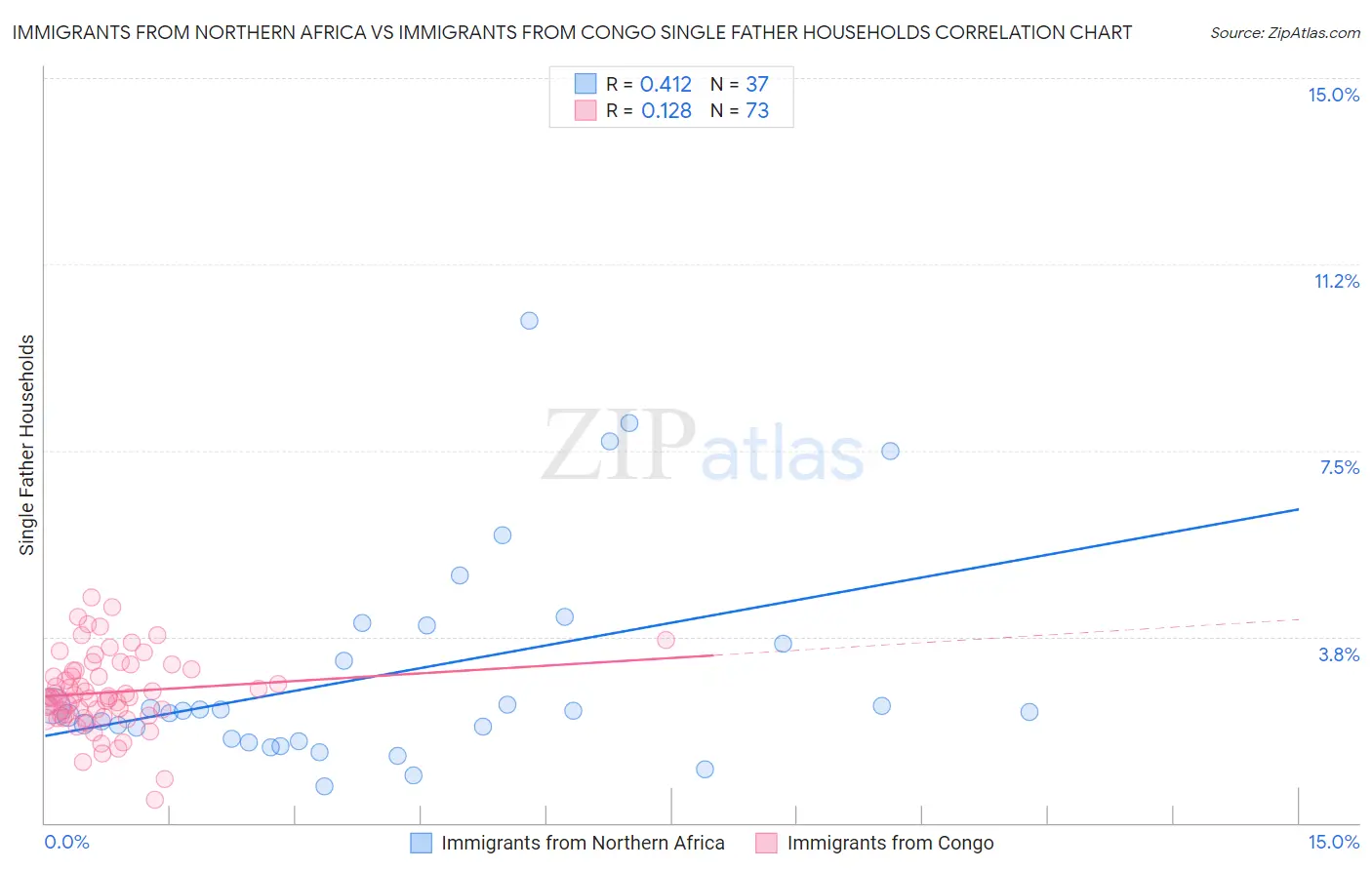 Immigrants from Northern Africa vs Immigrants from Congo Single Father Households