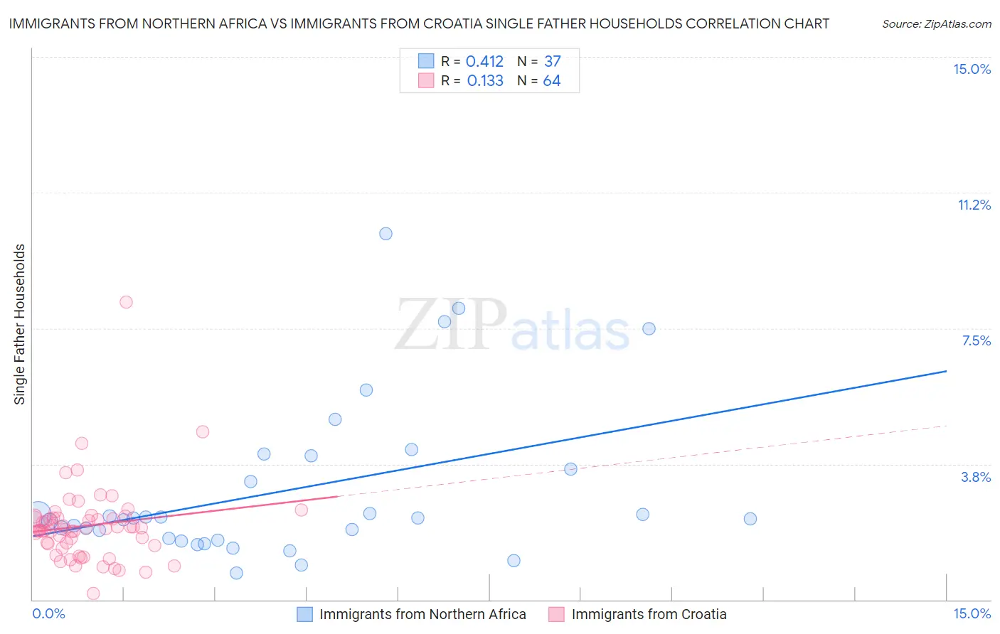Immigrants from Northern Africa vs Immigrants from Croatia Single Father Households