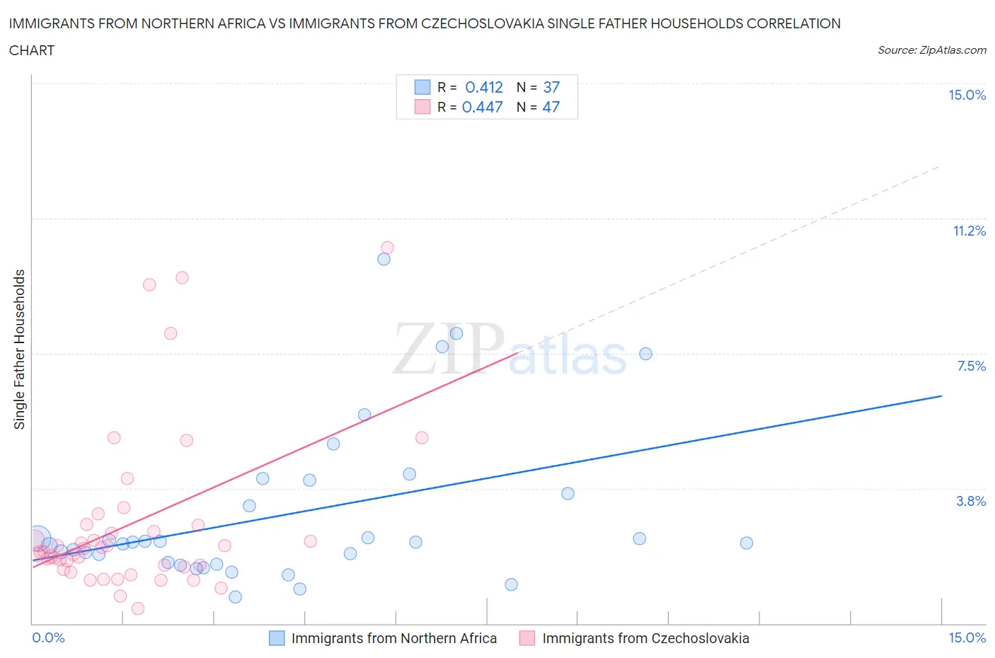 Immigrants from Northern Africa vs Immigrants from Czechoslovakia Single Father Households