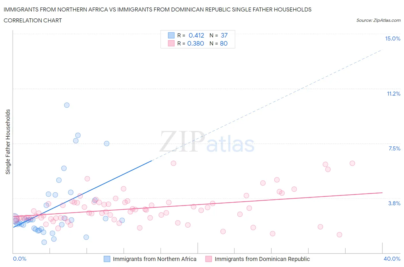Immigrants from Northern Africa vs Immigrants from Dominican Republic Single Father Households