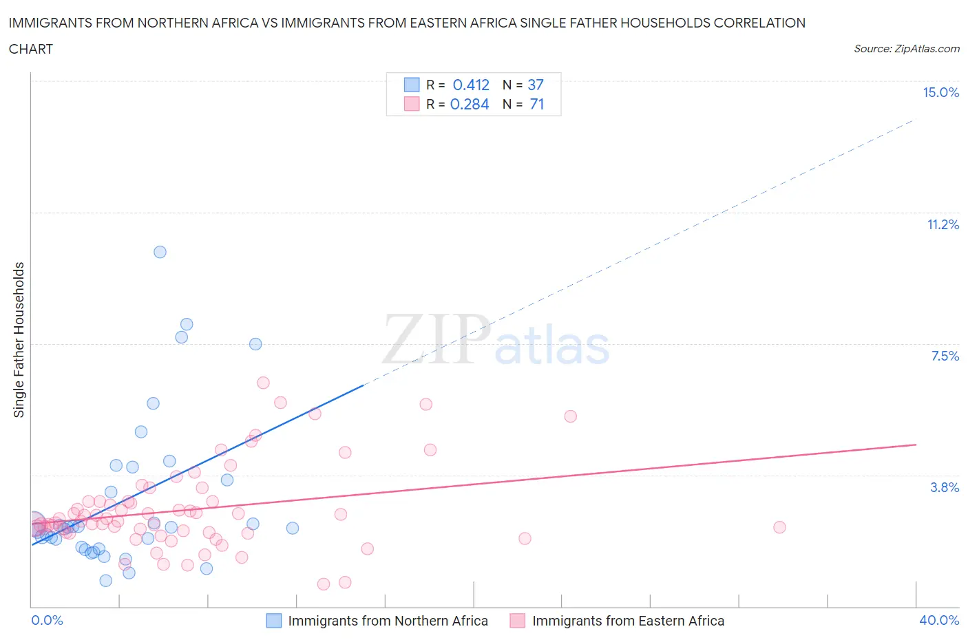 Immigrants from Northern Africa vs Immigrants from Eastern Africa Single Father Households