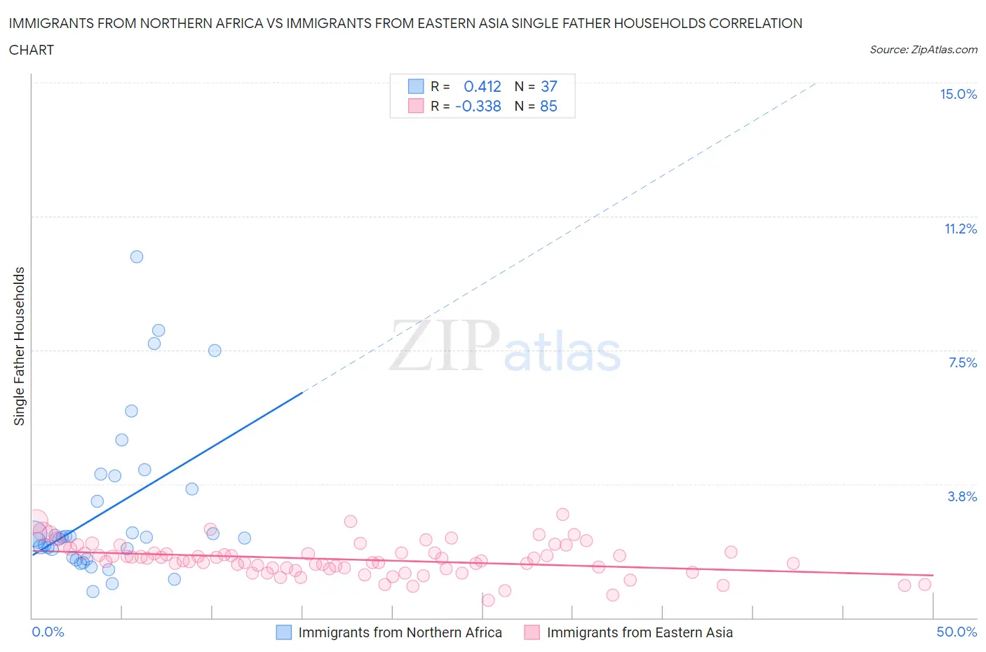 Immigrants from Northern Africa vs Immigrants from Eastern Asia Single Father Households