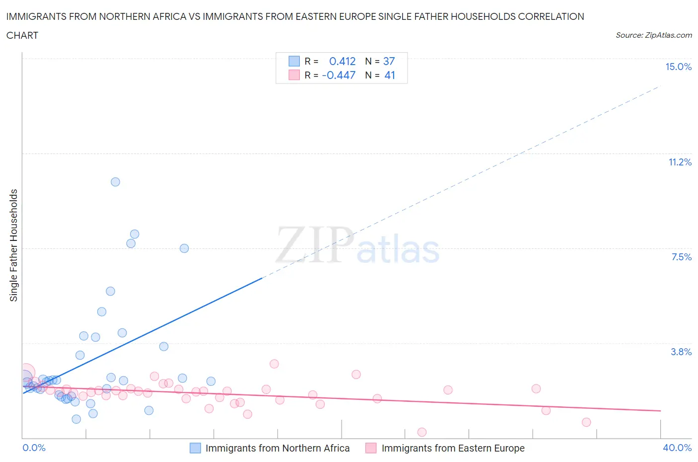 Immigrants from Northern Africa vs Immigrants from Eastern Europe Single Father Households