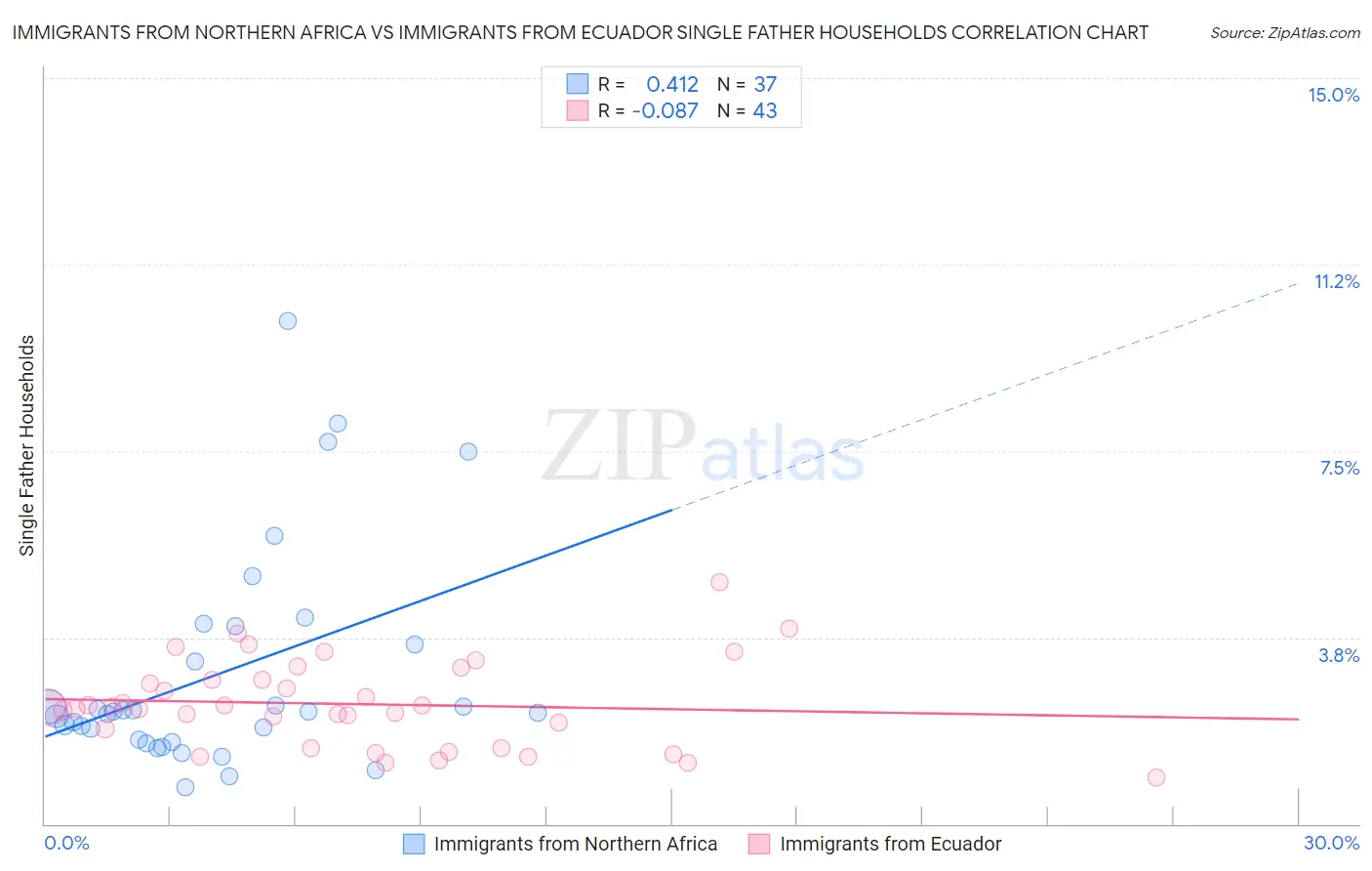 Immigrants from Northern Africa vs Immigrants from Ecuador Single Father Households