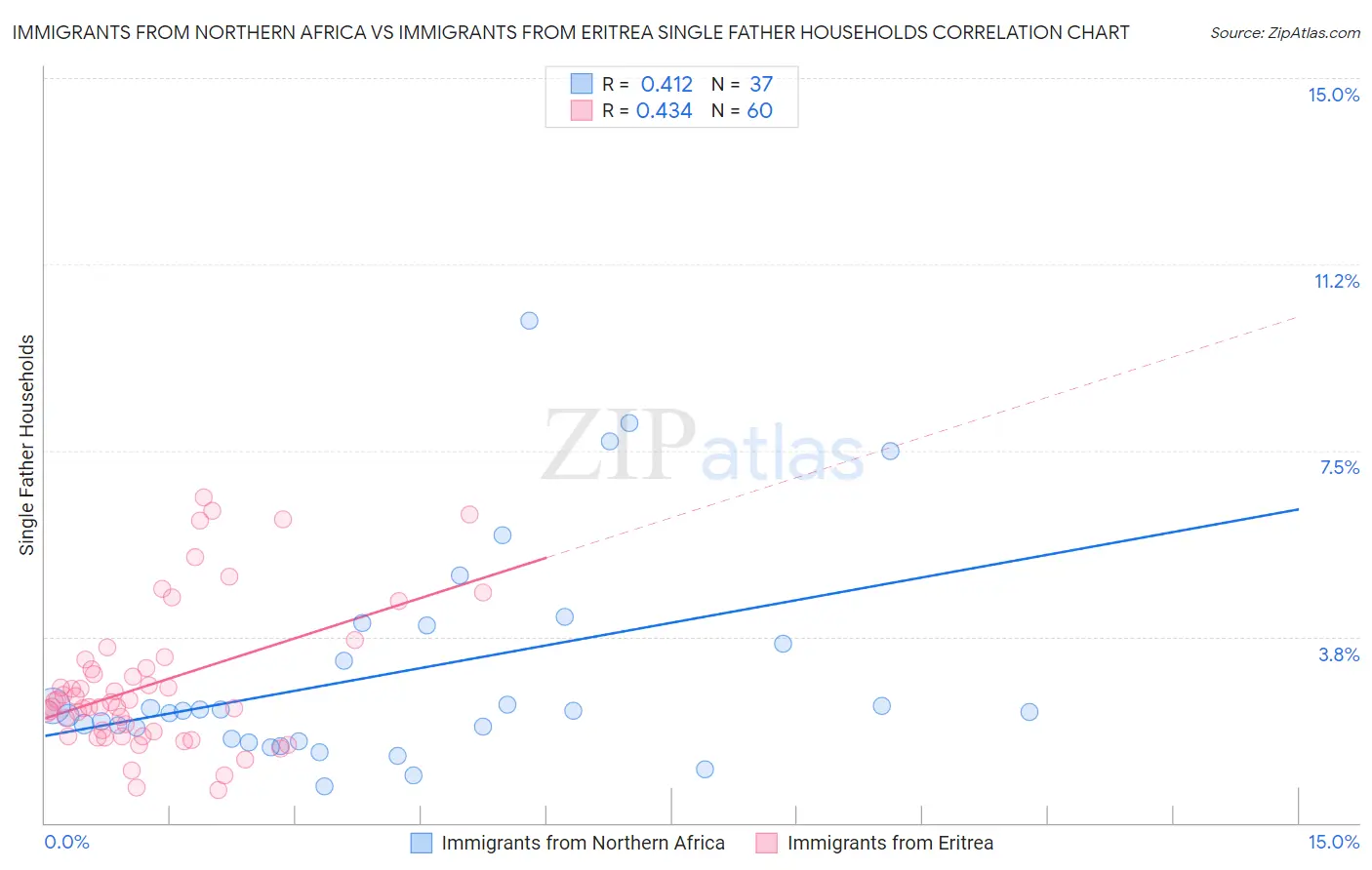 Immigrants from Northern Africa vs Immigrants from Eritrea Single Father Households