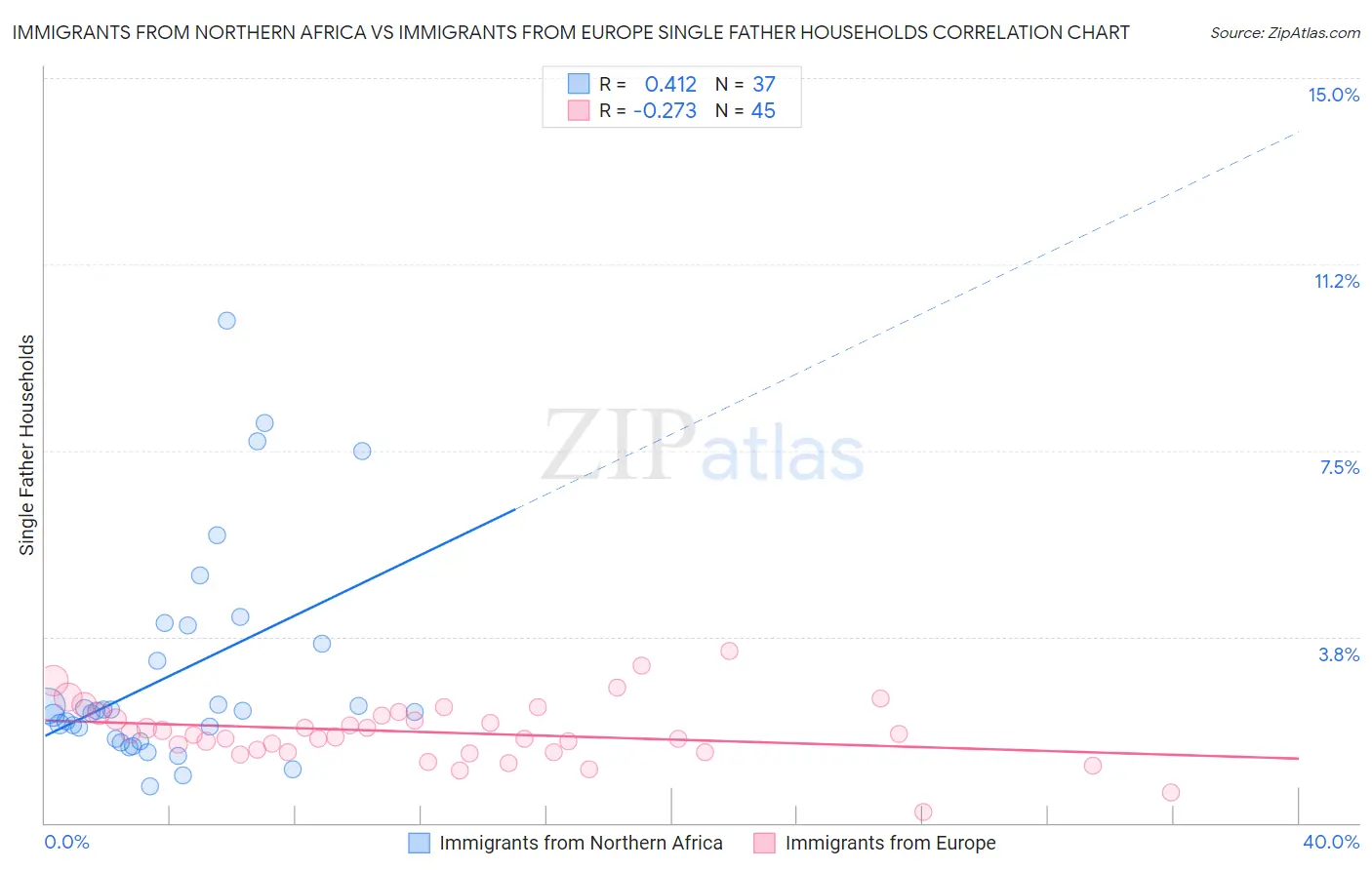 Immigrants from Northern Africa vs Immigrants from Europe Single Father Households