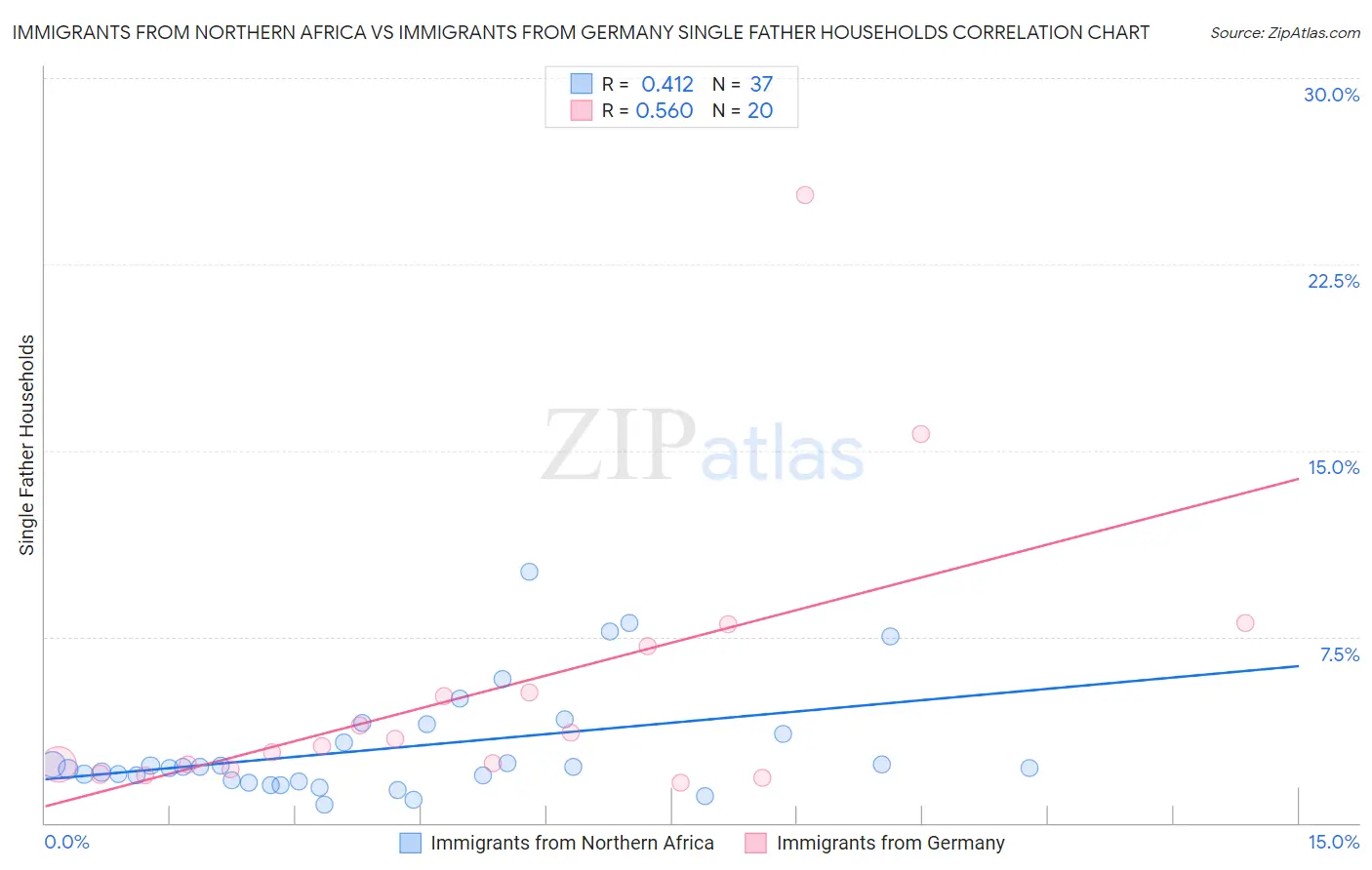 Immigrants from Northern Africa vs Immigrants from Germany Single Father Households