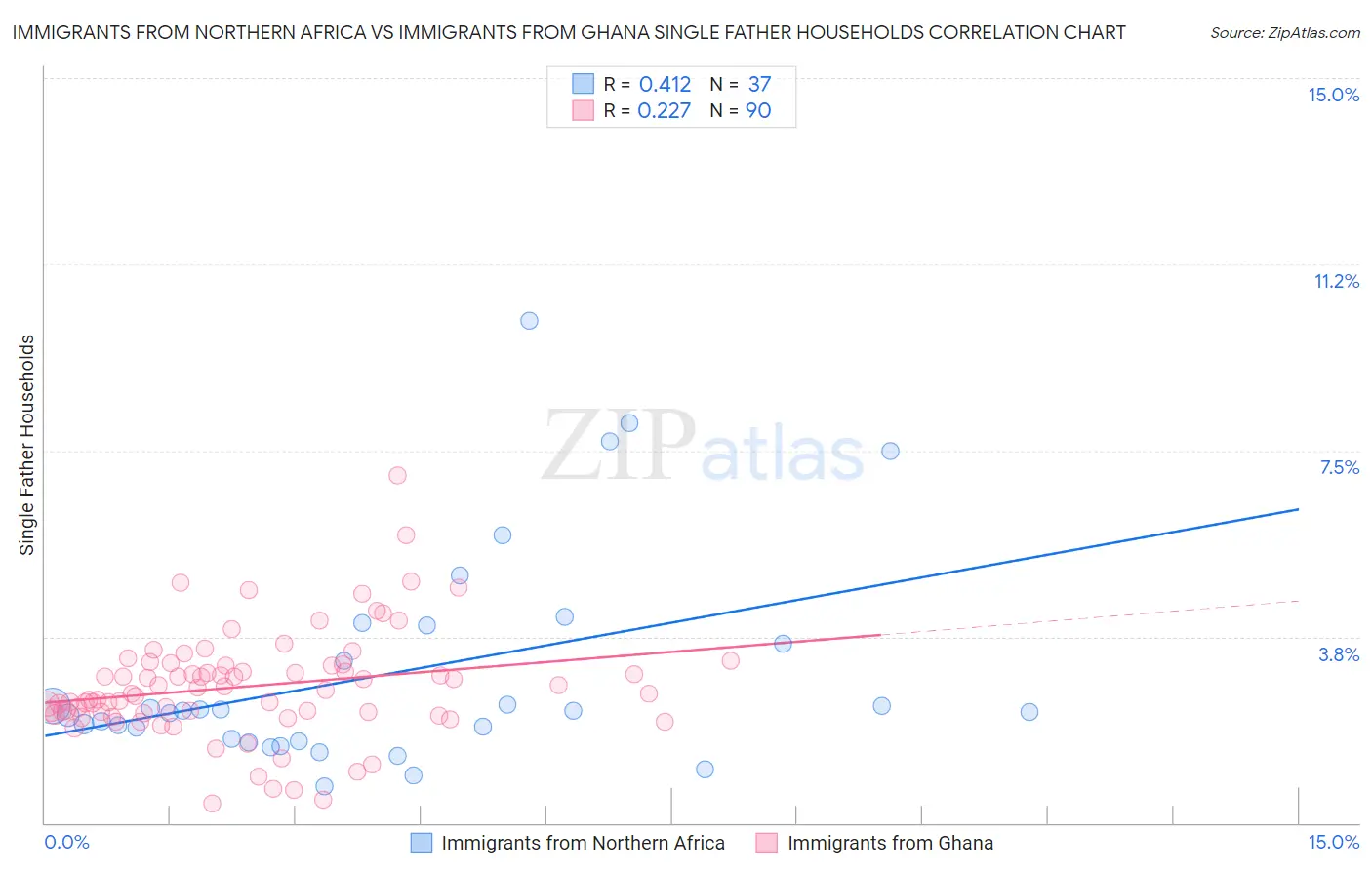 Immigrants from Northern Africa vs Immigrants from Ghana Single Father Households