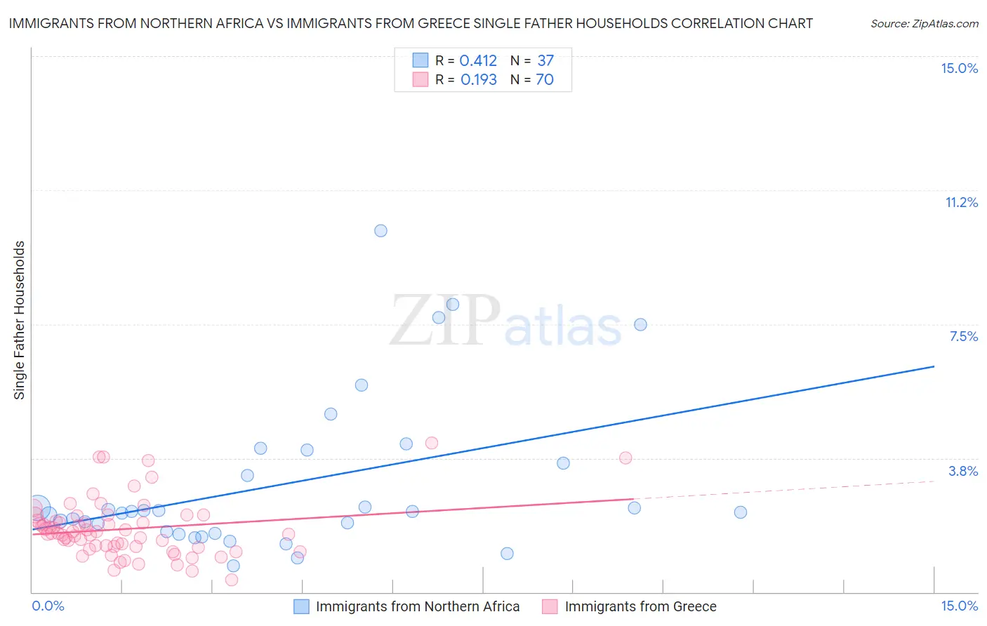 Immigrants from Northern Africa vs Immigrants from Greece Single Father Households