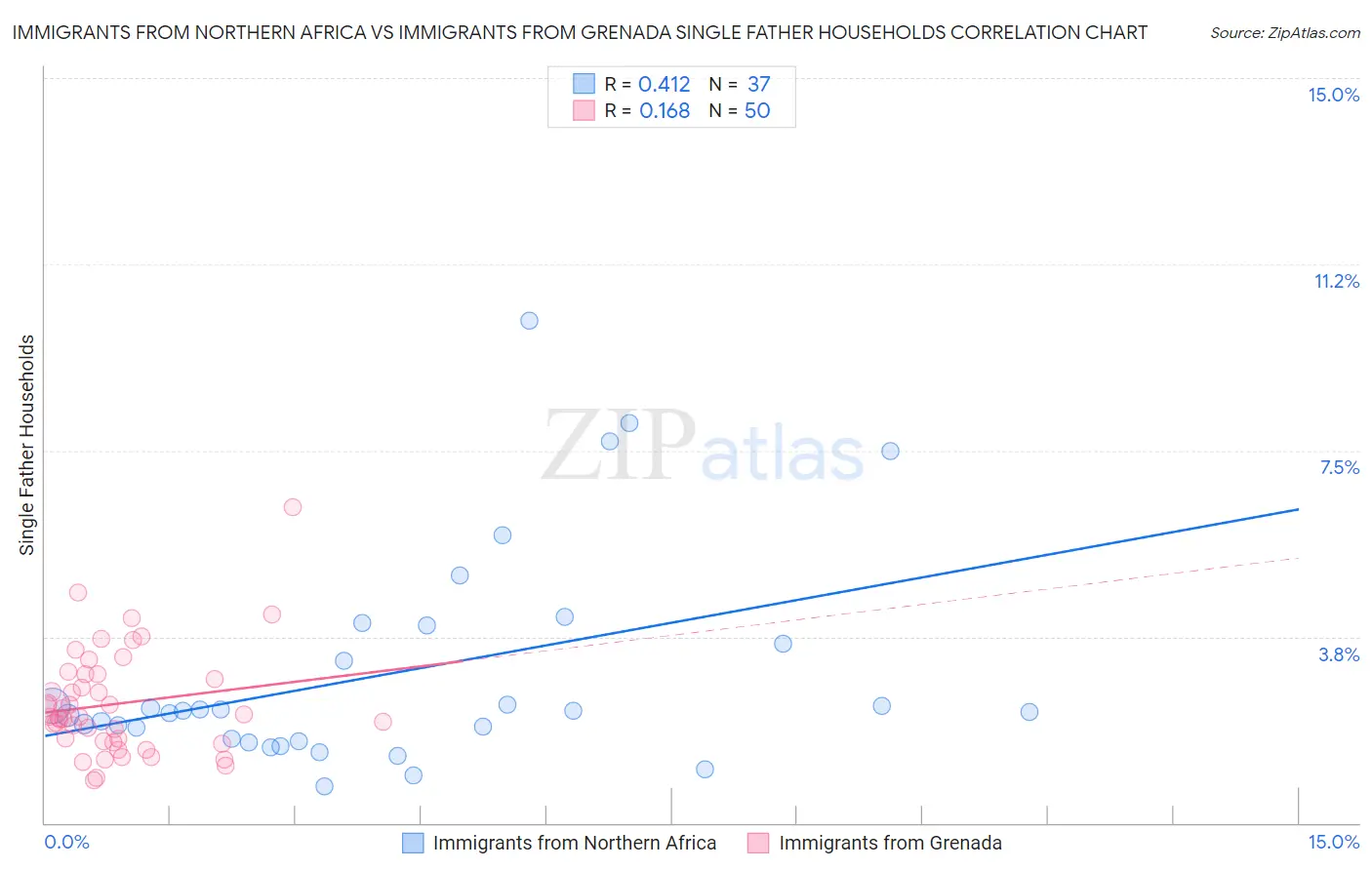 Immigrants from Northern Africa vs Immigrants from Grenada Single Father Households