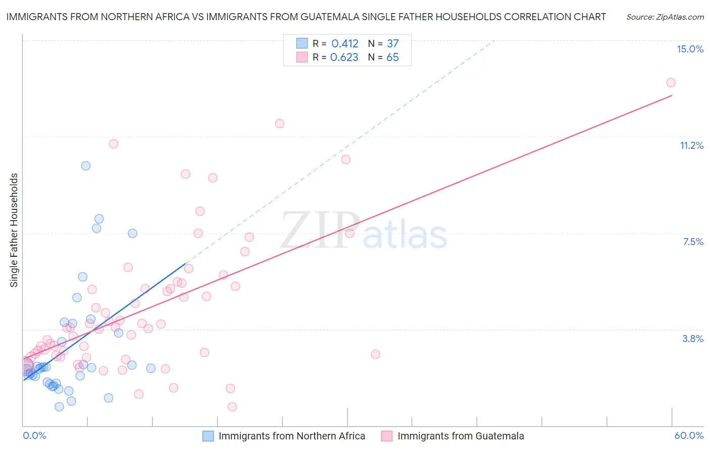 Immigrants from Northern Africa vs Immigrants from Guatemala Single Father Households