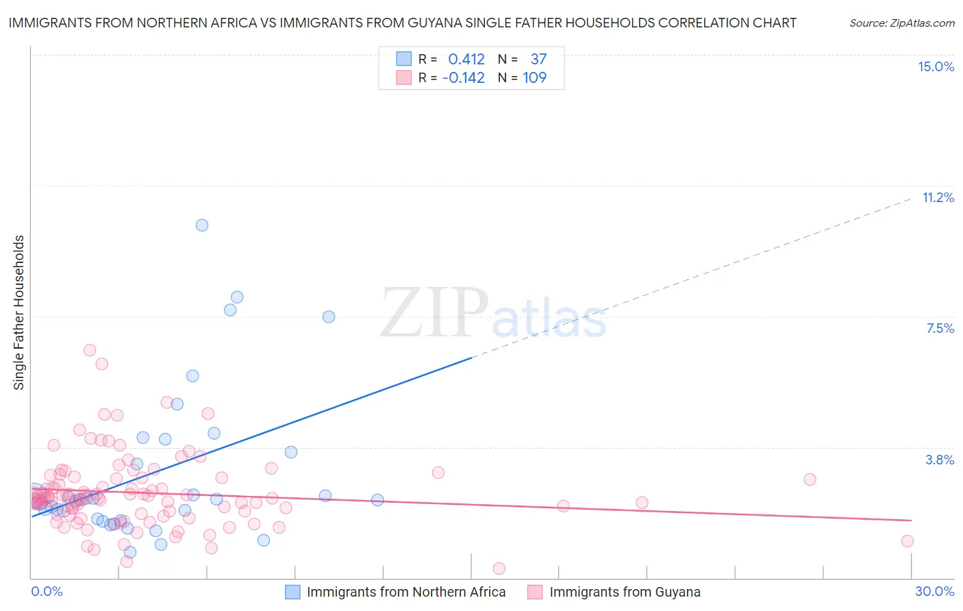 Immigrants from Northern Africa vs Immigrants from Guyana Single Father Households