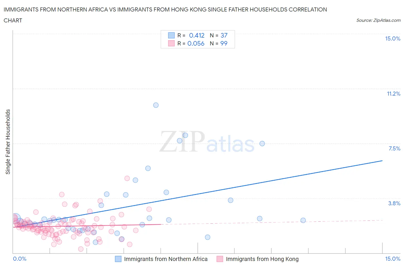 Immigrants from Northern Africa vs Immigrants from Hong Kong Single Father Households