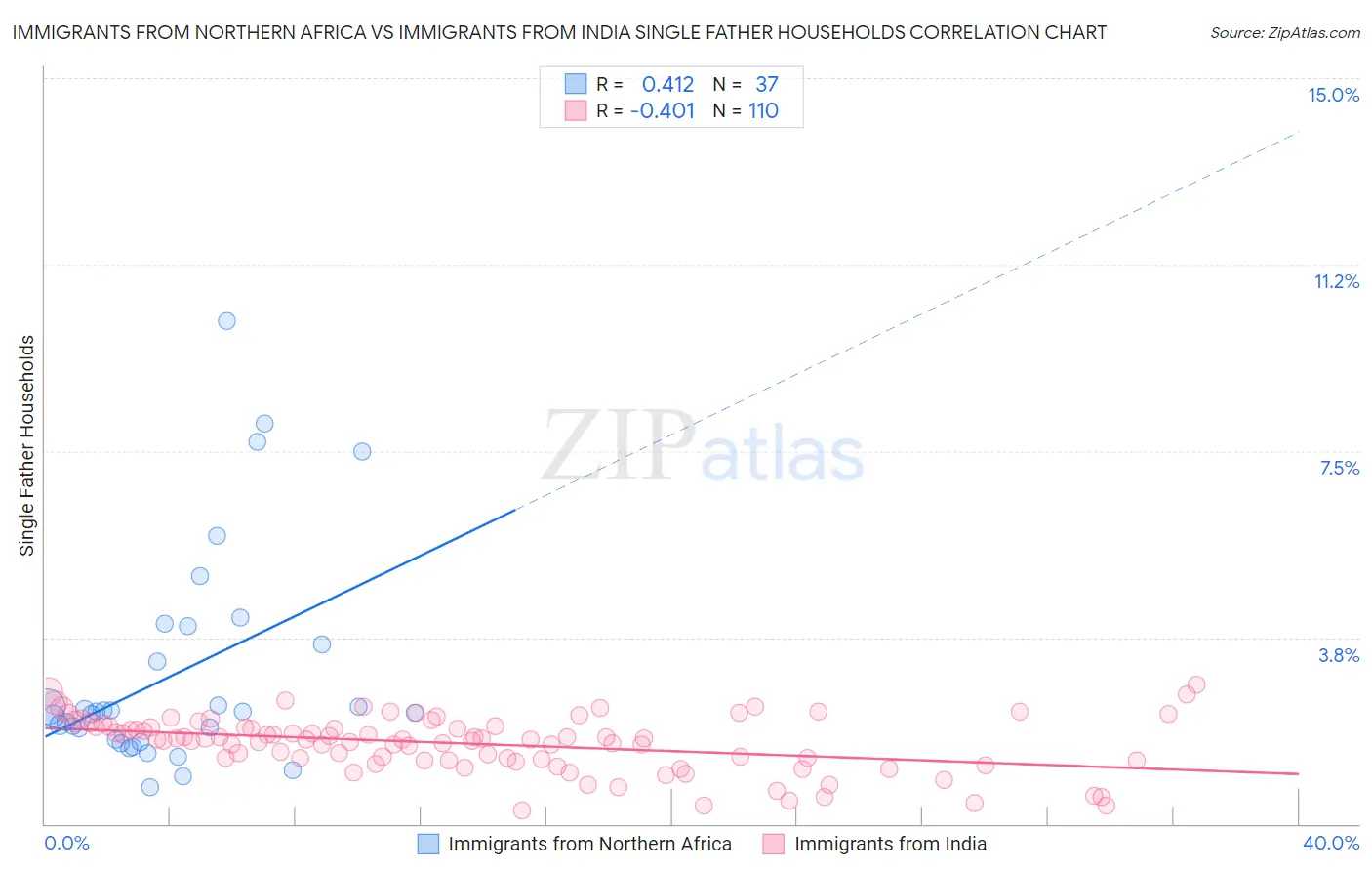 Immigrants from Northern Africa vs Immigrants from India Single Father Households