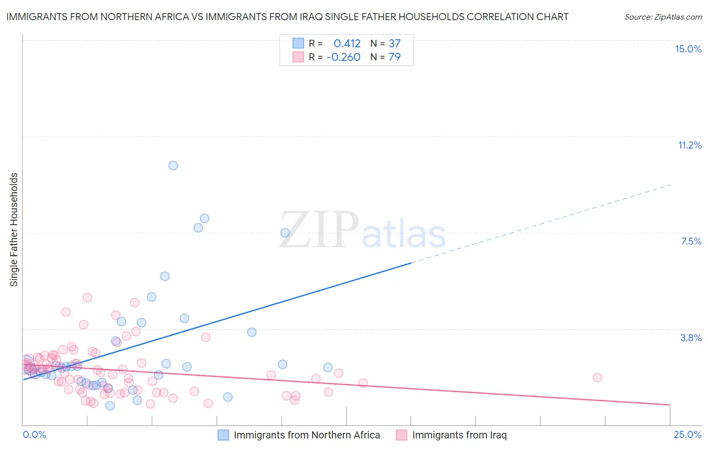 Immigrants from Northern Africa vs Immigrants from Iraq Single Father Households