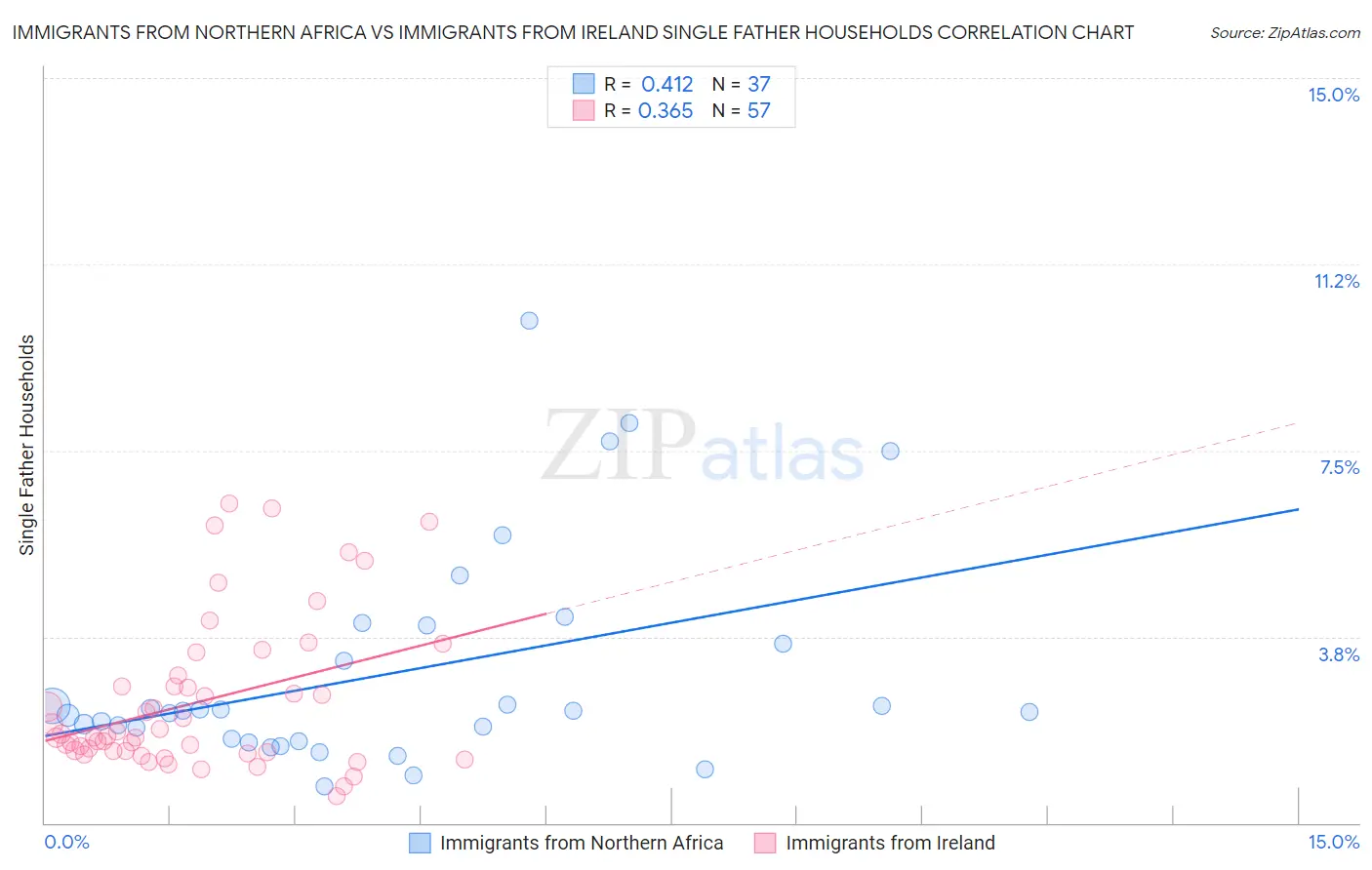 Immigrants from Northern Africa vs Immigrants from Ireland Single Father Households
