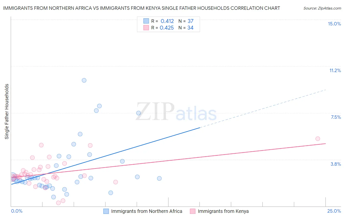 Immigrants from Northern Africa vs Immigrants from Kenya Single Father Households