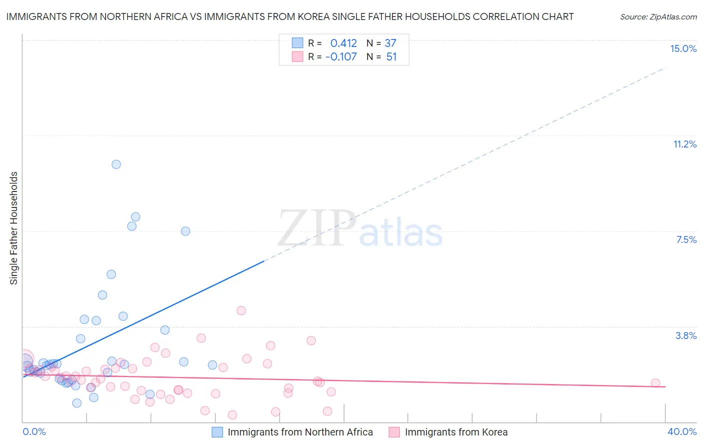 Immigrants from Northern Africa vs Immigrants from Korea Single Father Households