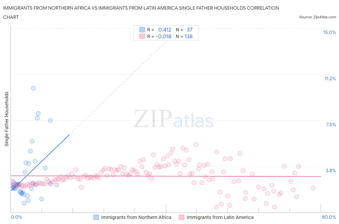 Immigrants from Northern Africa vs Immigrants from Latin America Single Father Households
