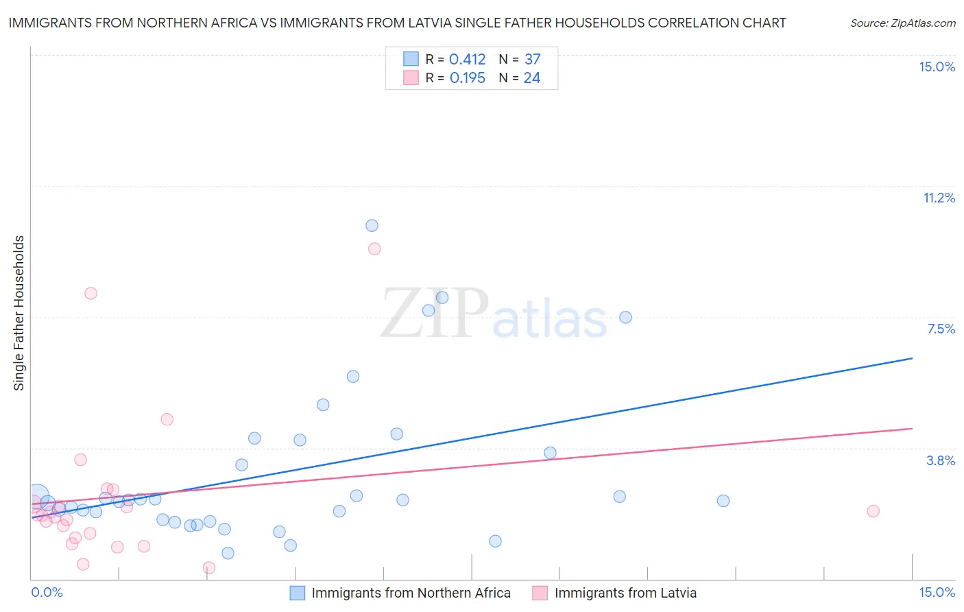 Immigrants from Northern Africa vs Immigrants from Latvia Single Father Households