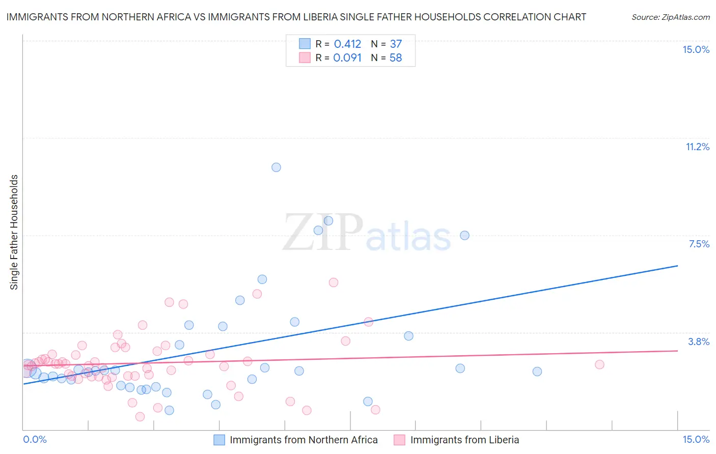 Immigrants from Northern Africa vs Immigrants from Liberia Single Father Households