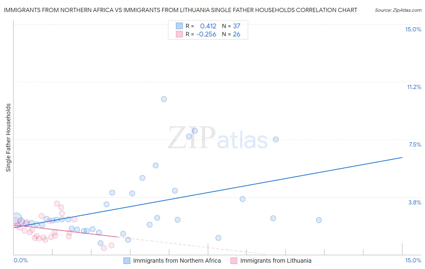 Immigrants from Northern Africa vs Immigrants from Lithuania Single Father Households