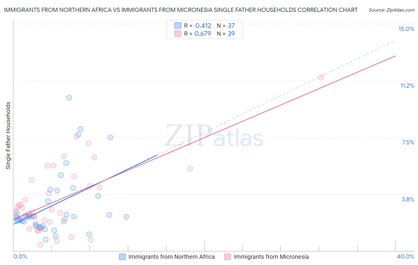 Immigrants from Northern Africa vs Immigrants from Micronesia Single Father Households