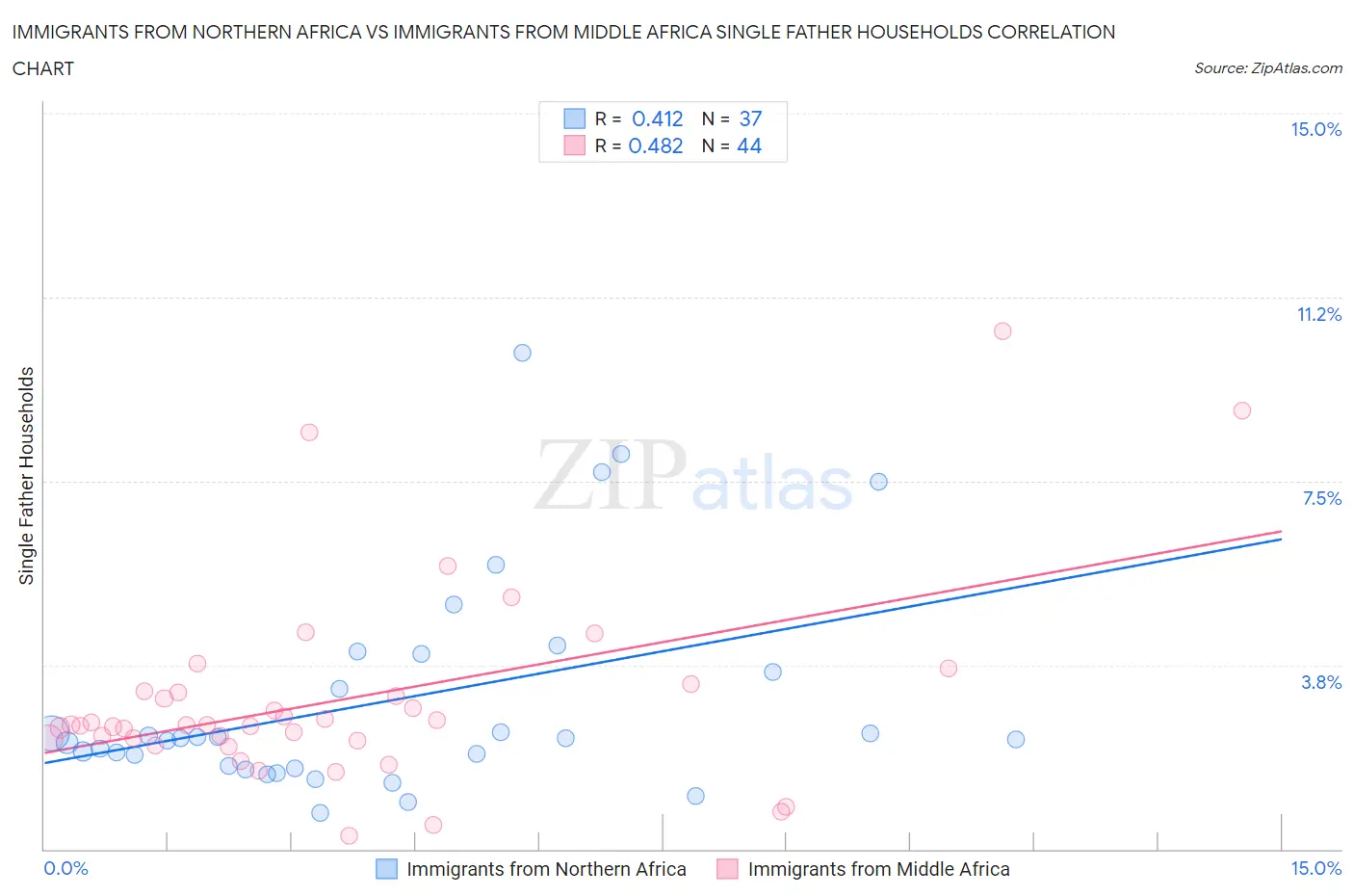 Immigrants from Northern Africa vs Immigrants from Middle Africa Single Father Households