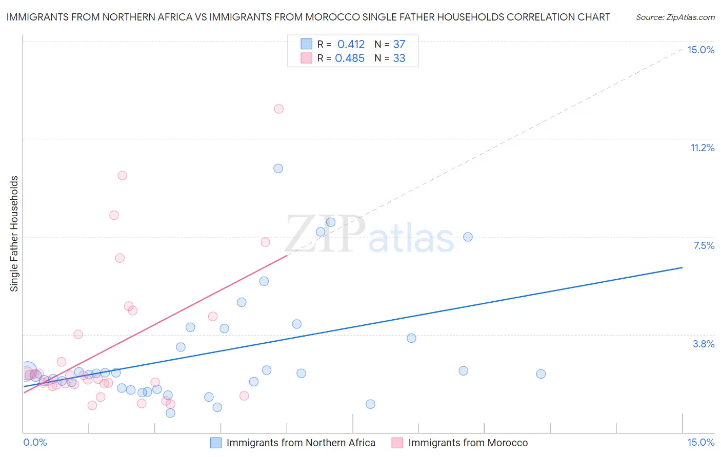 Immigrants from Northern Africa vs Immigrants from Morocco Single Father Households