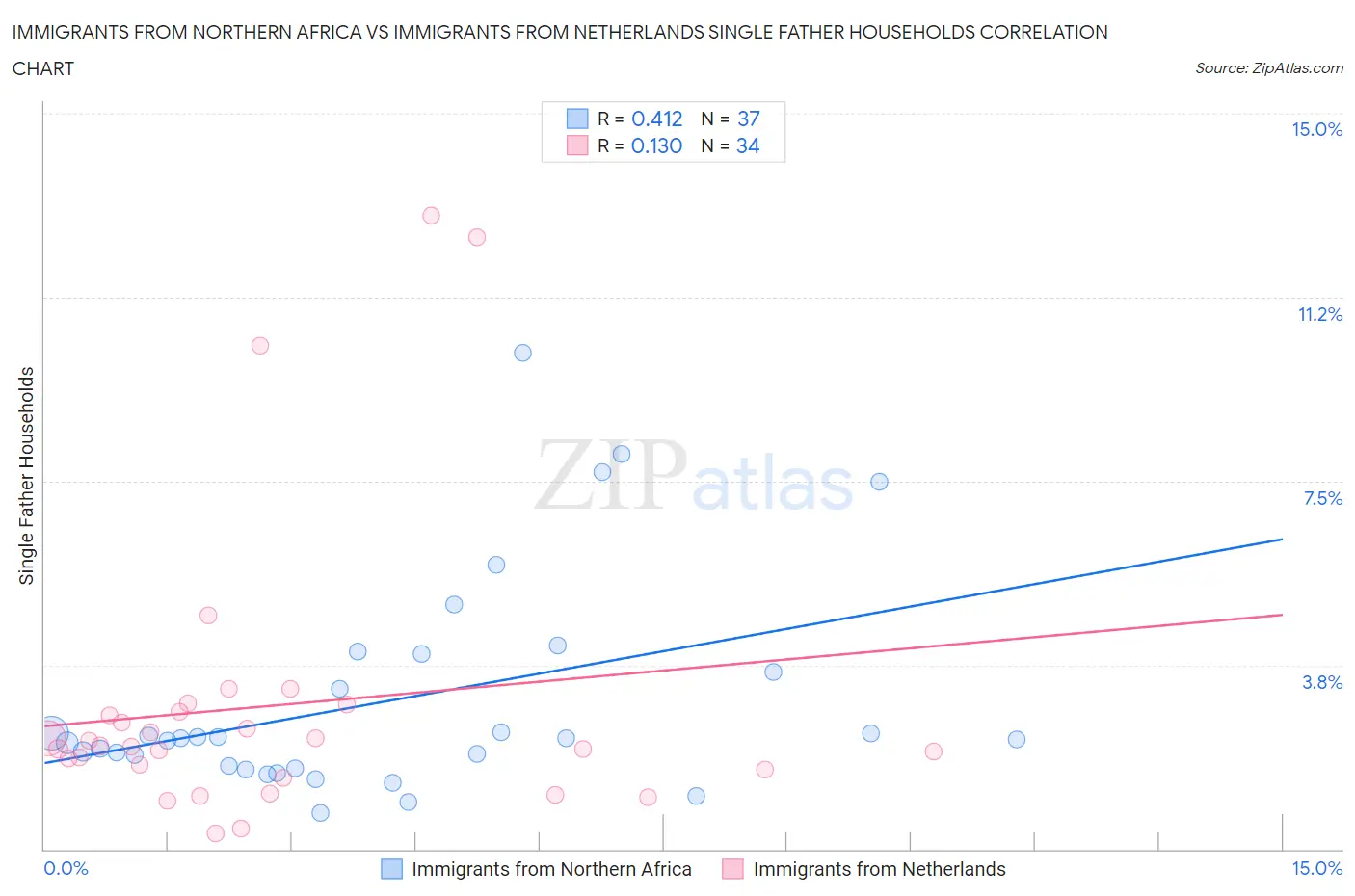 Immigrants from Northern Africa vs Immigrants from Netherlands Single Father Households