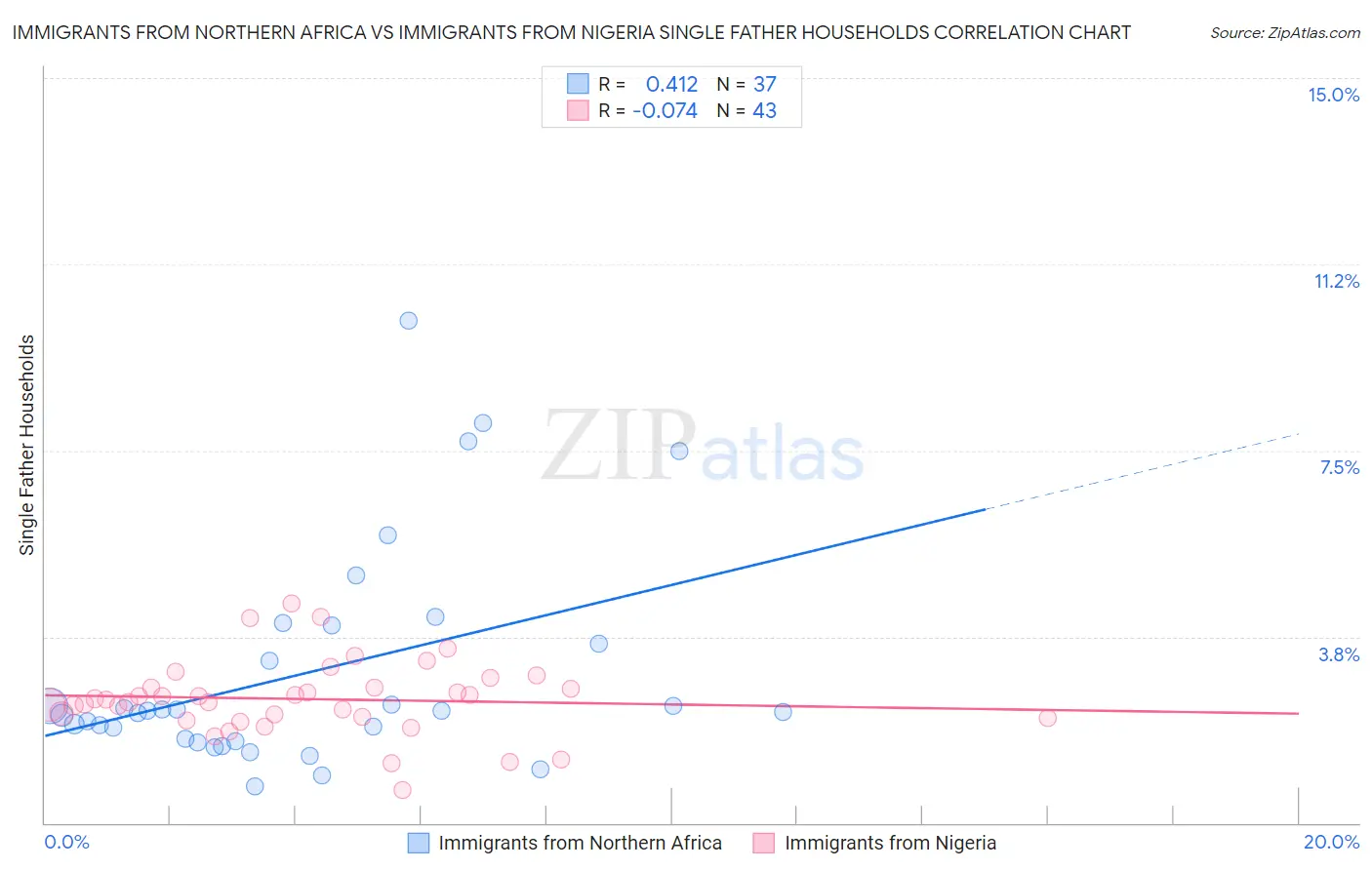 Immigrants from Northern Africa vs Immigrants from Nigeria Single Father Households