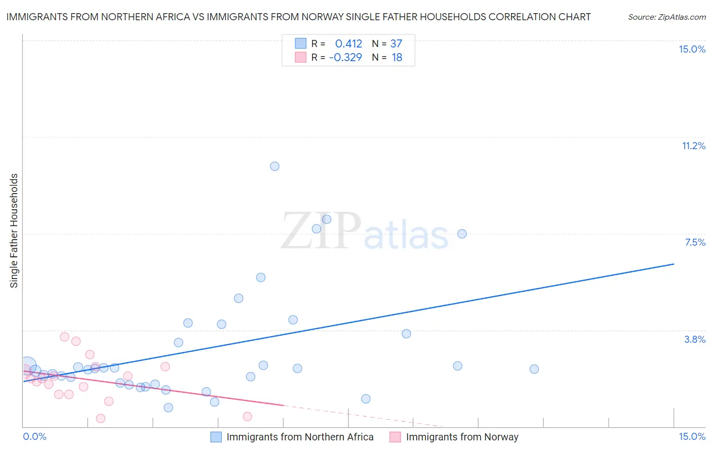 Immigrants from Northern Africa vs Immigrants from Norway Single Father Households